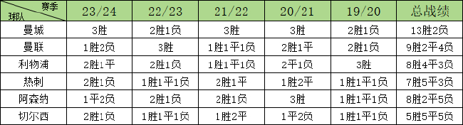 利物浦七夺圣诞冠军却六次翻车 曼城12场1胜迎魔鬼赛程 利物浦七夺圣诞冠军却六次翻车 曼城12场1胜迎魔鬼赛程