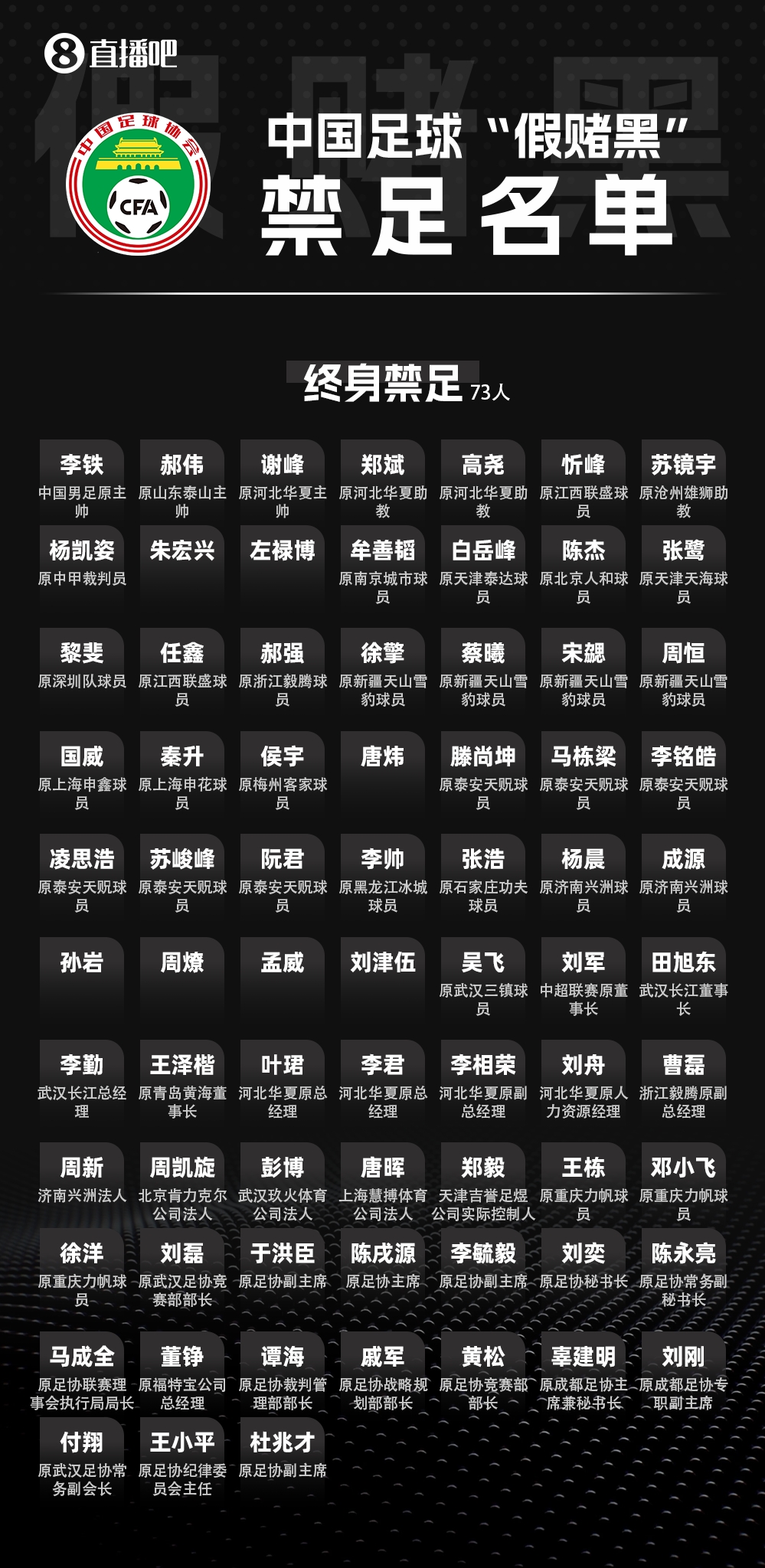 中国足协第三批假赌黑处罚名单今天下午公布，多名俱乐部高管面临终身禁足