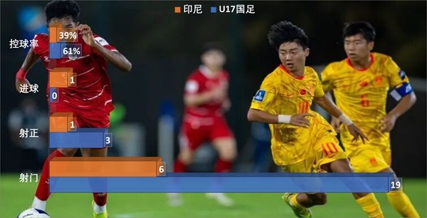 放弃控球回归穆式反击,U17国足靠锋线单兵撕碎澳大利亚 放弃控球回归穆式反击,U17国足靠锋线单兵撕碎澳大利亚
