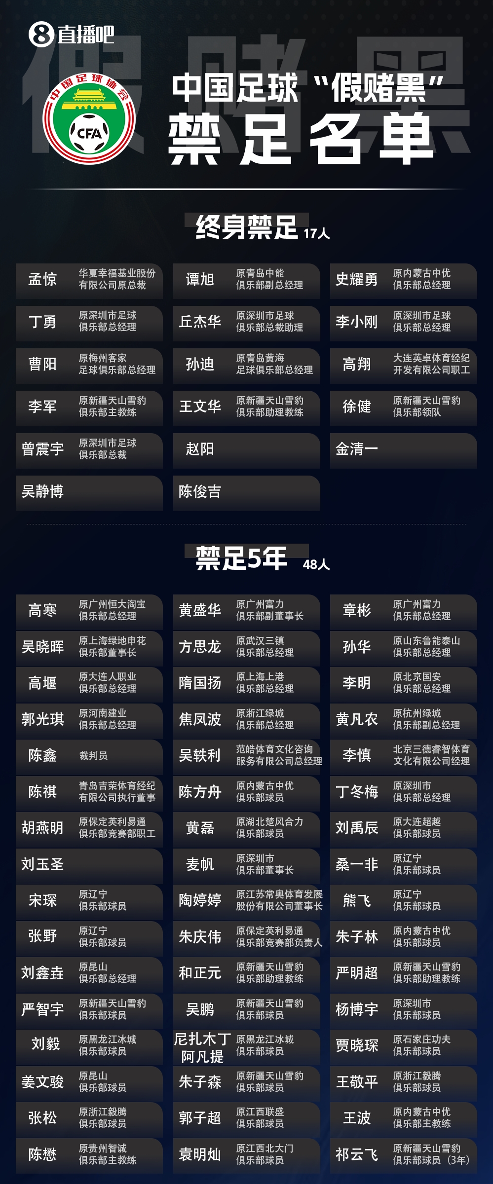 中国足协公布第三批行业处罚 65人受罚 17人终身禁足