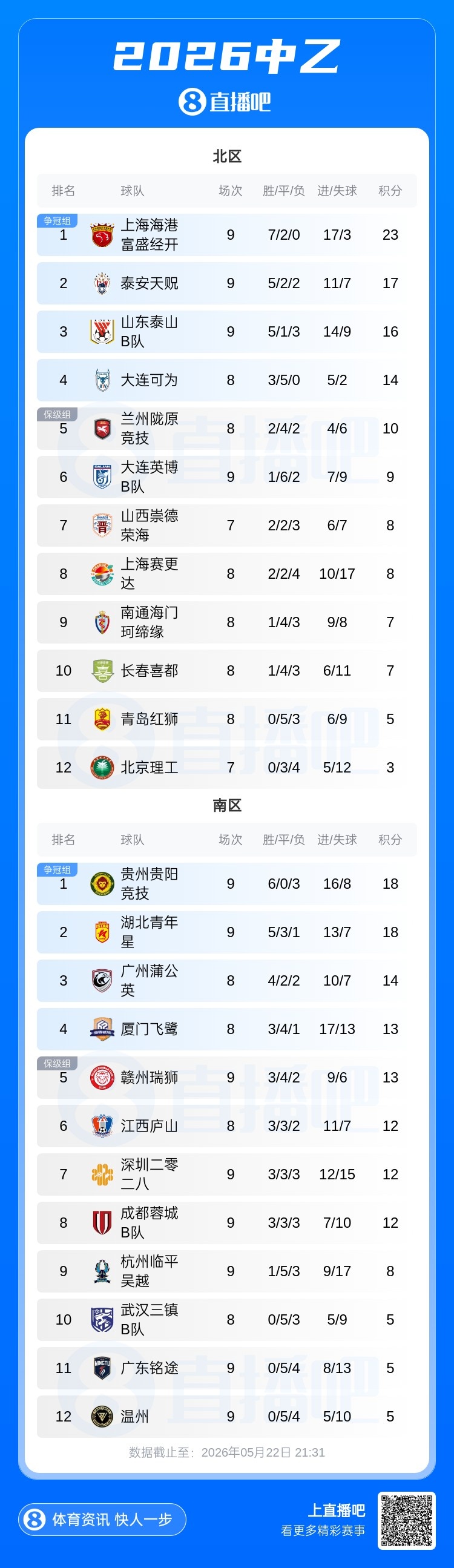海港B队1-0泰山B队领跑北区 贵州贵阳7-0狂胜登顶南区