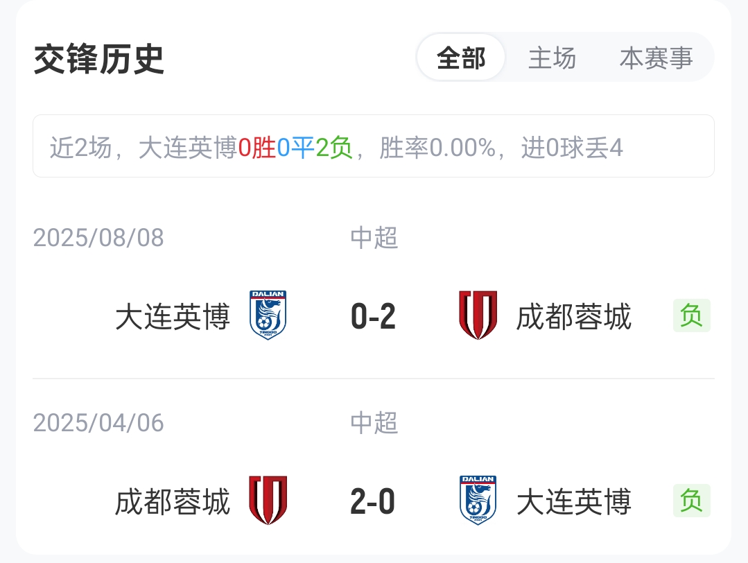英博主场2-0送蓉城连败 终结上赛季双杀之耻 英博主场2-0送蓉城连败 终结上赛季双杀之耻