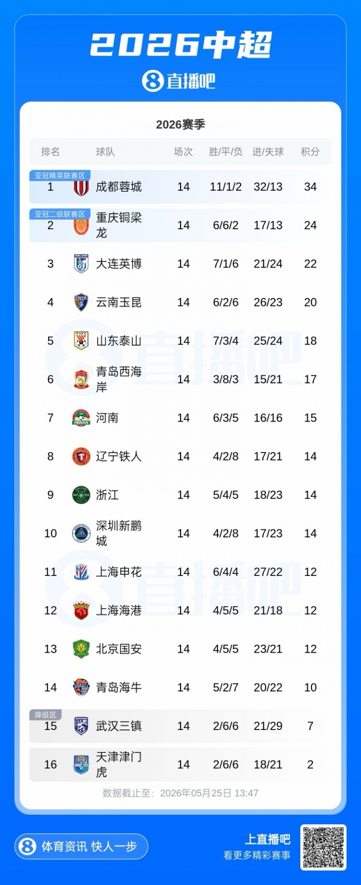 三支亚冠队同积12分 中超第11-13位 下半年双线作战堪忧 三支亚冠队同积12分 中超第11-13位 下半年双线作战堪忧