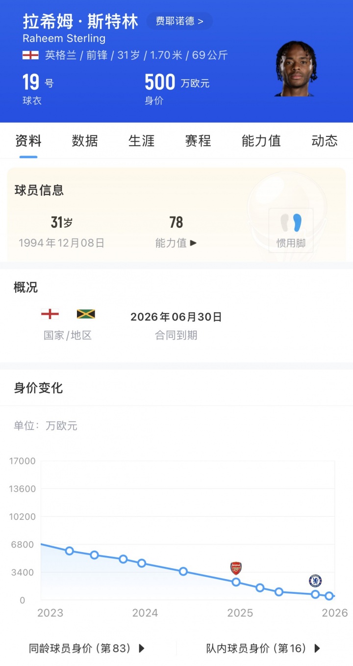 31岁斯特林毒驾被捕,巅峰1.6亿欧身价如今仅剩500万 31岁斯特林毒驾被捕,巅峰1.6亿欧身价如今仅剩500万