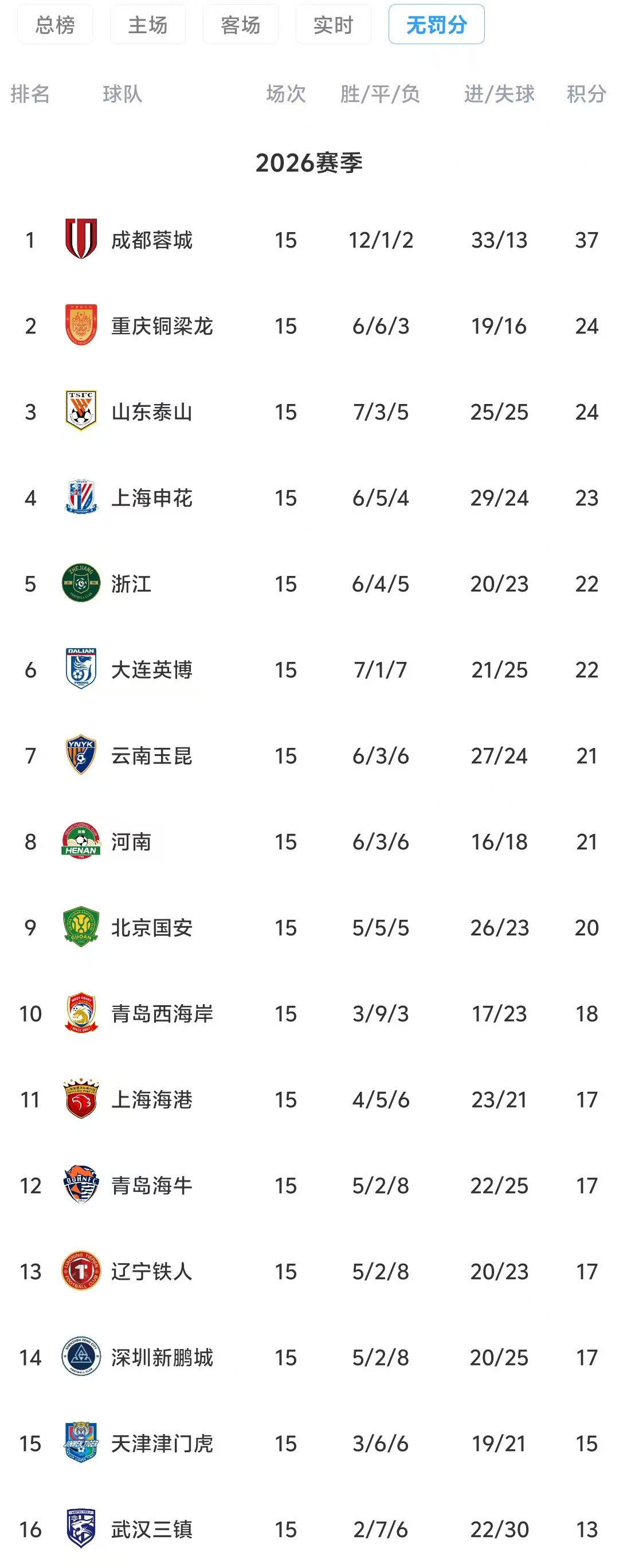 半程积分榜：蓉城37分领跑，13分优势碾压，海港仅列第11