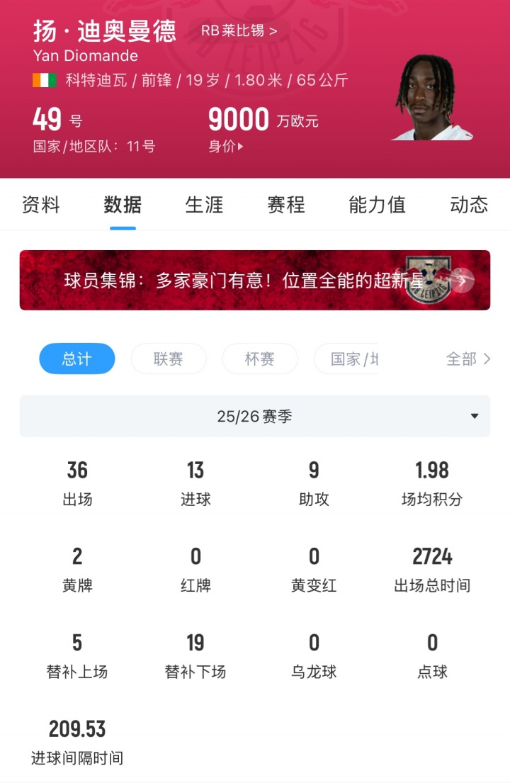 莱比锡为迪奥曼德标价1.3亿欧 利物浦领跑但面临预算红线