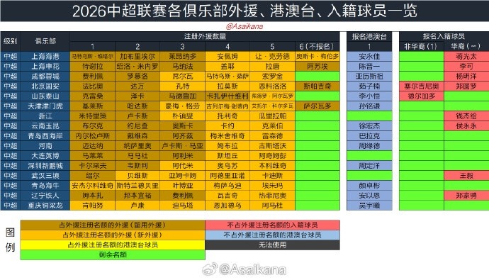 2026中超夏窗6月18日0时开放,即签即战新规确认 2026中超夏窗6月18日0时开放,即签即战新规确认