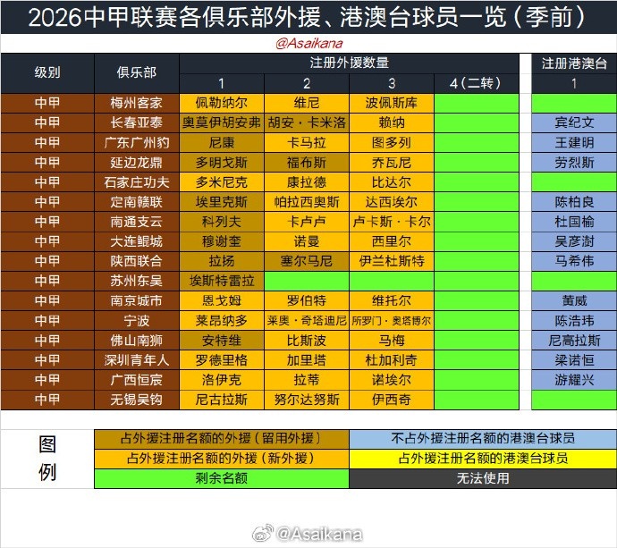 2026中超夏窗6月18日0时开放,即签即战新规确认 2026中超夏窗6月18日0时开放,即签即战新规确认