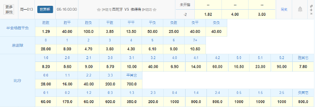 西班牙首战佛得角：竞彩让2球胜赔1.82，29场不败零封剧本