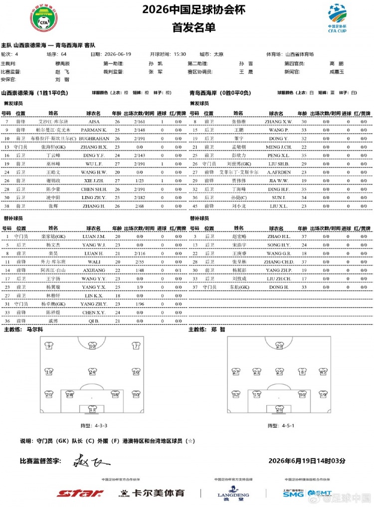 足协杯第四轮首发:彭欣力艾菲尔丁领衔青岛西海岸,山西崇德荣海全华班应战 足协杯第四轮首发:彭欣力艾菲尔丁领衔青岛西海岸,山西崇德荣海全华班应战