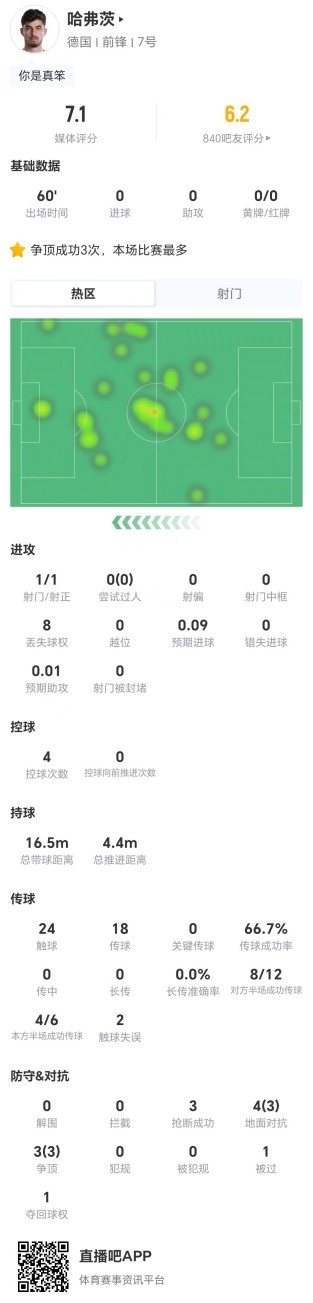 哈弗茨60分钟数据：进攻零威胁，防守端3抢断6成功对抗