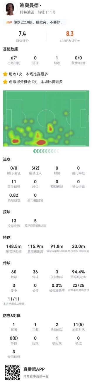 迪奥曼德7.4分：1助攻+3关键传球，11次丢失球权藏隐患