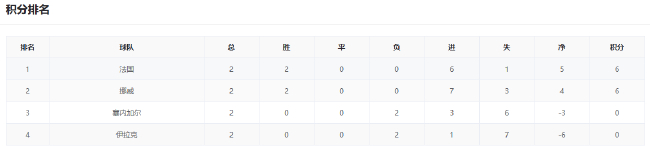 末轮算分战：姆巴佩vs哈兰德 西班牙需三分保头名