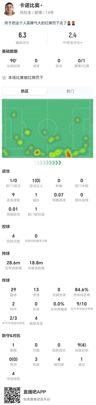 卡诺比奥染红全场最低分 乌拉圭边锋九次丢失球权
