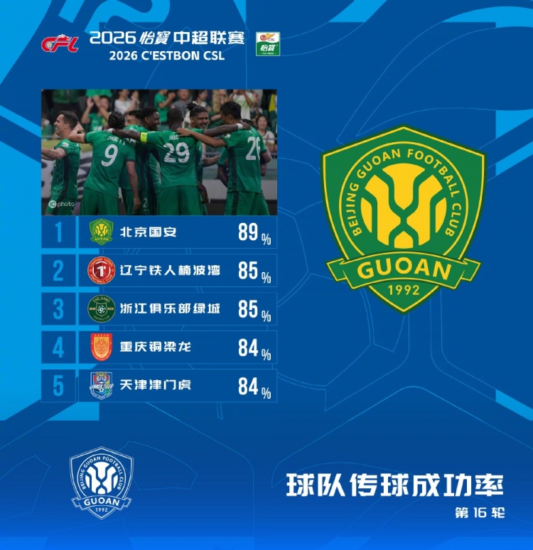 传球成功率榜：国安89%领跑，铁人浙江并列第二
