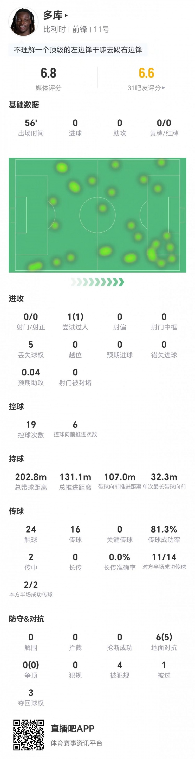 多库客串右边锋数据:0射0传 6对抗5成功获评6.8