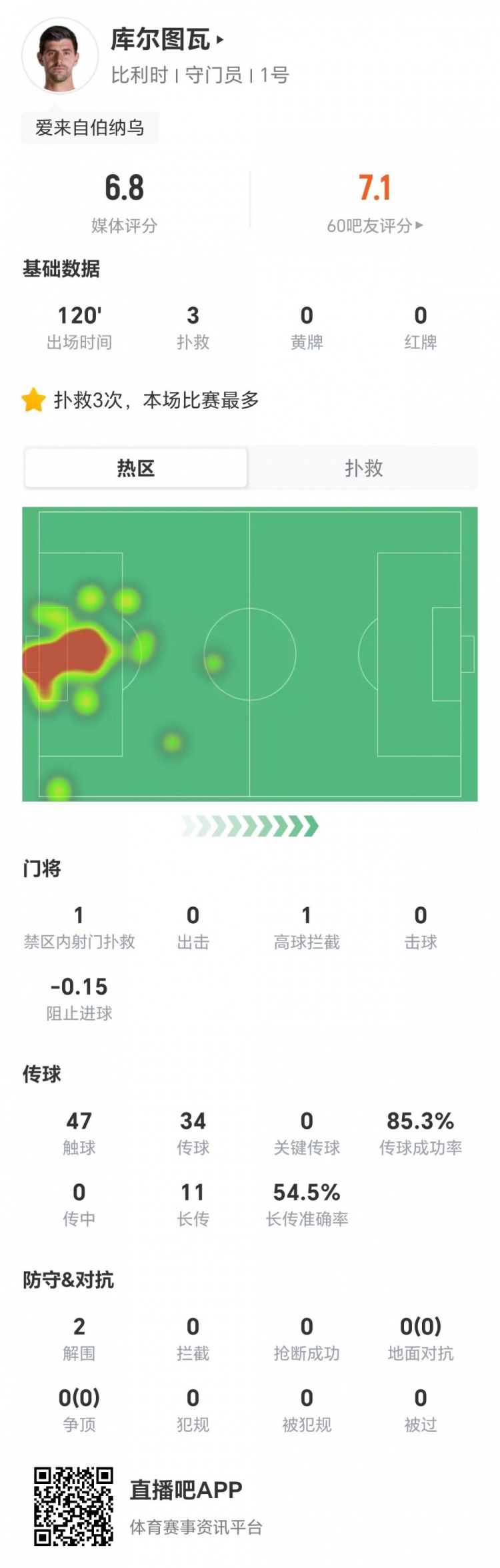 库尔图瓦单场3扑救2解围 长传11中6评分6.8