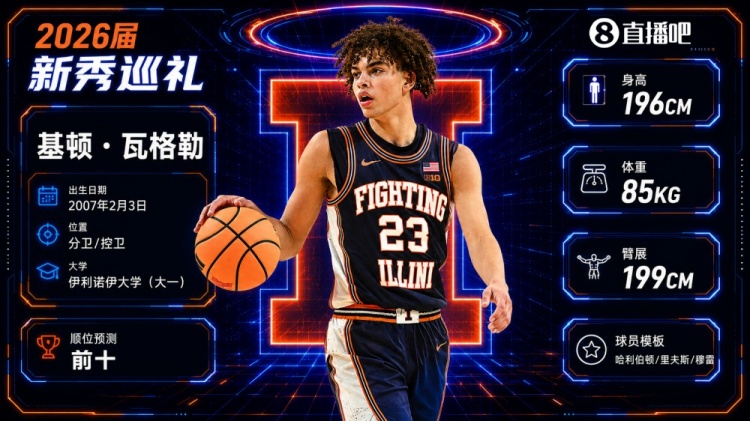 4年4395万受保障仅1983万 快船签下2026年首轮5号秀瓦格勒 4年4395万受保障仅1983万 快船签下2026年首轮5号秀瓦格勒