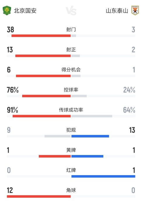 76%控球+38射门！国安主场2-0泰山创赛季数据极值
