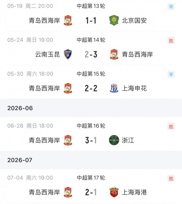 13轮不败 青岛西海岸主场2-1力克海港升至第五 13轮不败 青岛西海岸主场2-1力克海港升至第五