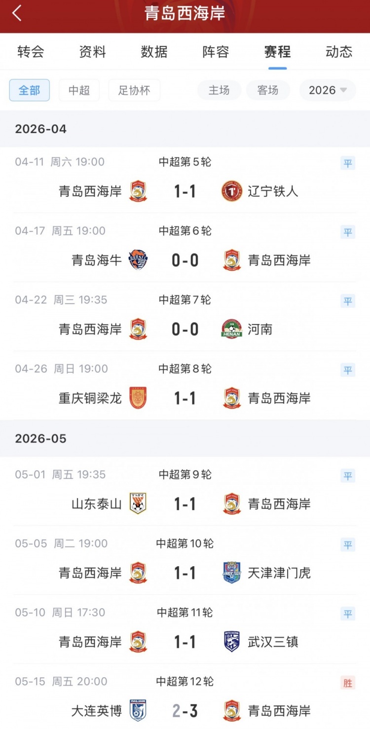 13轮不败 青岛西海岸主场2-1力克海港升至第五 13轮不败 青岛西海岸主场2-1力克海港升至第五