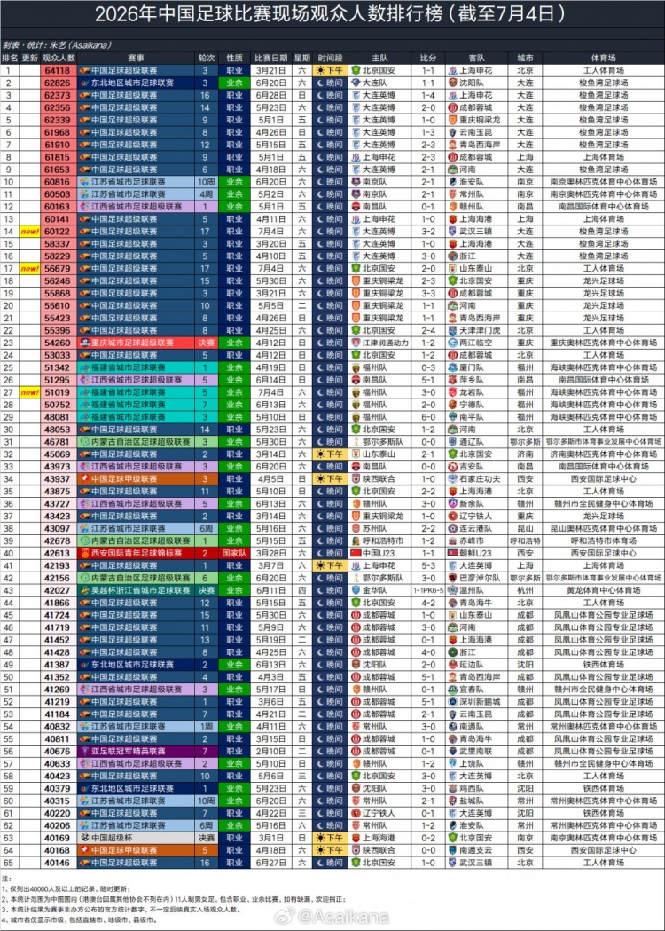 7月4日上座数据:大连英博60122人赛季第14,京鲁大战56679 7月4日上座数据:大连英博60122人赛季第14,京鲁大战56679