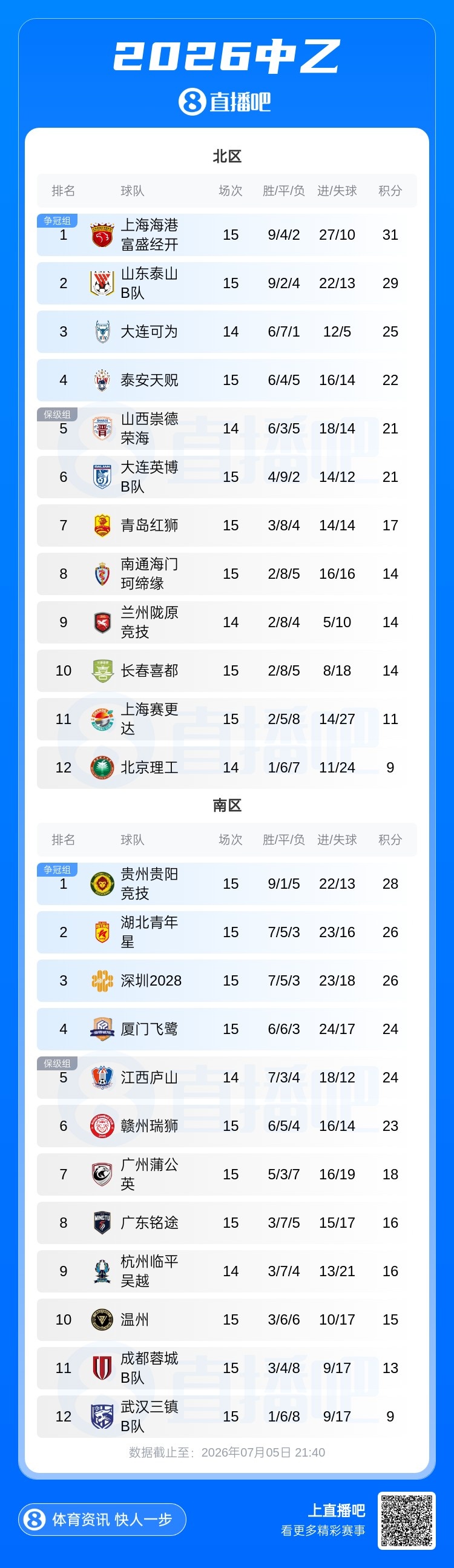 贵州贵阳竞技遭绝杀近3轮仅1分 南区前四全员不胜