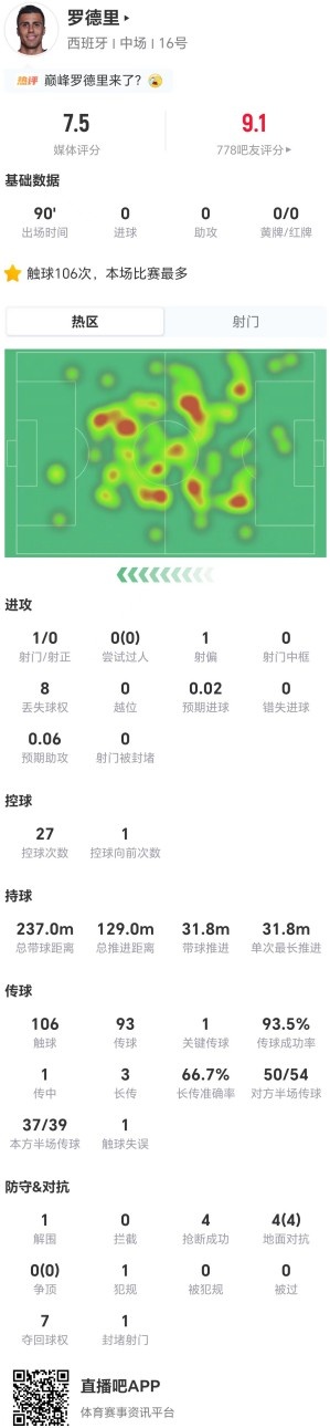 全能中场罗德里:传球93.5%+4抢断,西班牙中场基石 全能中场罗德里:传球93.5%+4抢断,西班牙中场基石