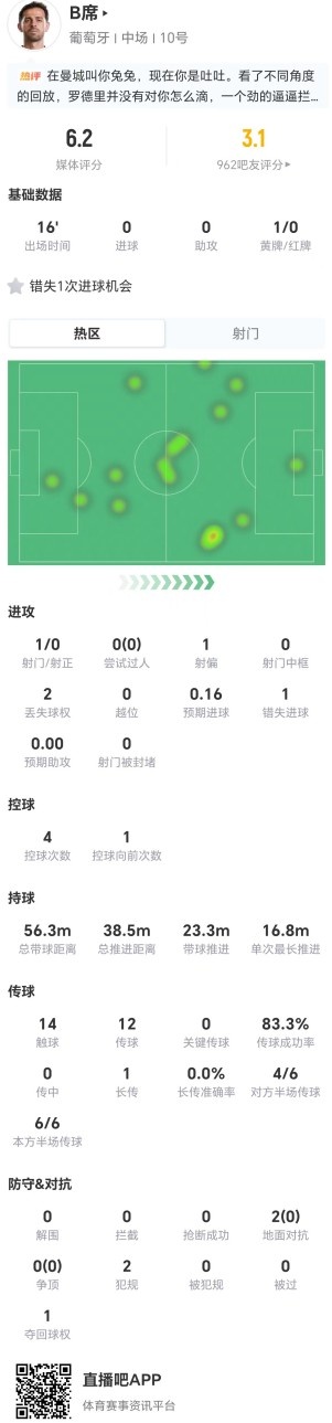 B席替补16分钟数据惨淡：0射正2对抗全败 评分6.2