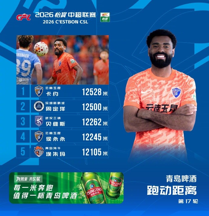 跑动榜：玉昆外援卡约12528米领跑，周定洋仅差28米