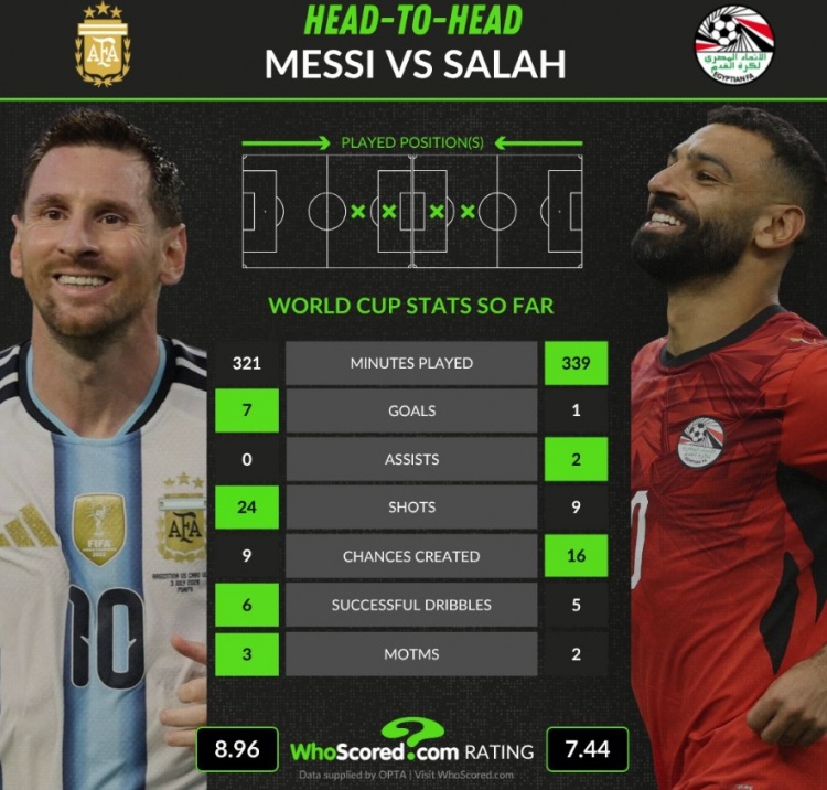 梅西7球0助攻 vs 萨拉赫1球2助攻 世界杯16强战双足坛顶级左脚将数据全对比
