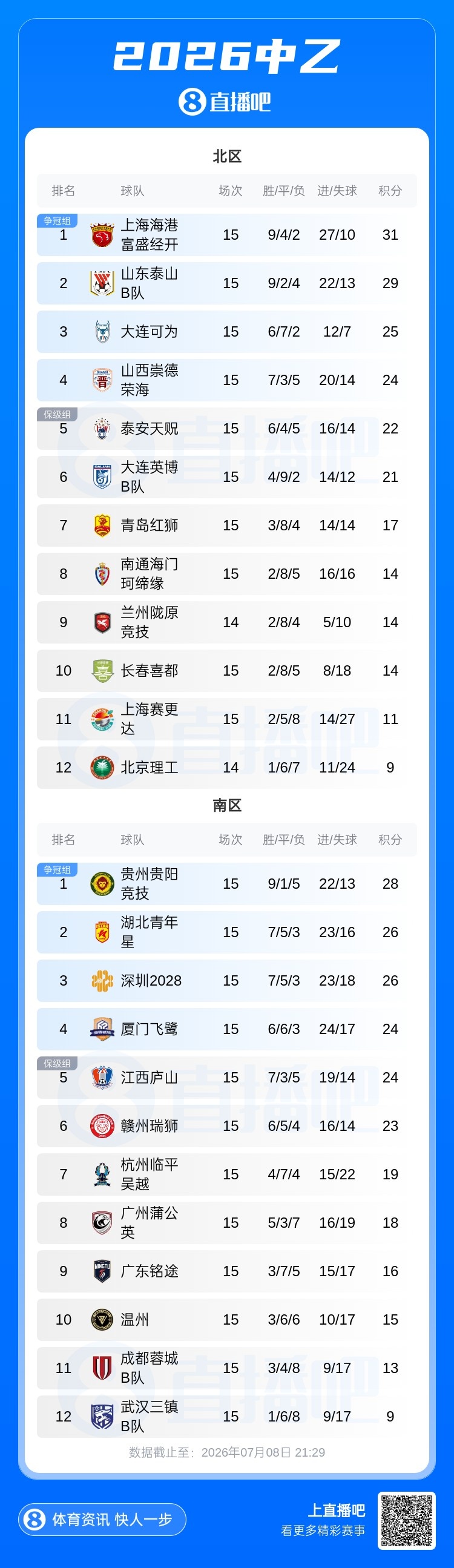 山西崇德荣海2-0大连可为 北区争冠组四强定局 山西崇德荣海2-0大连可为 北区争冠组四强定局