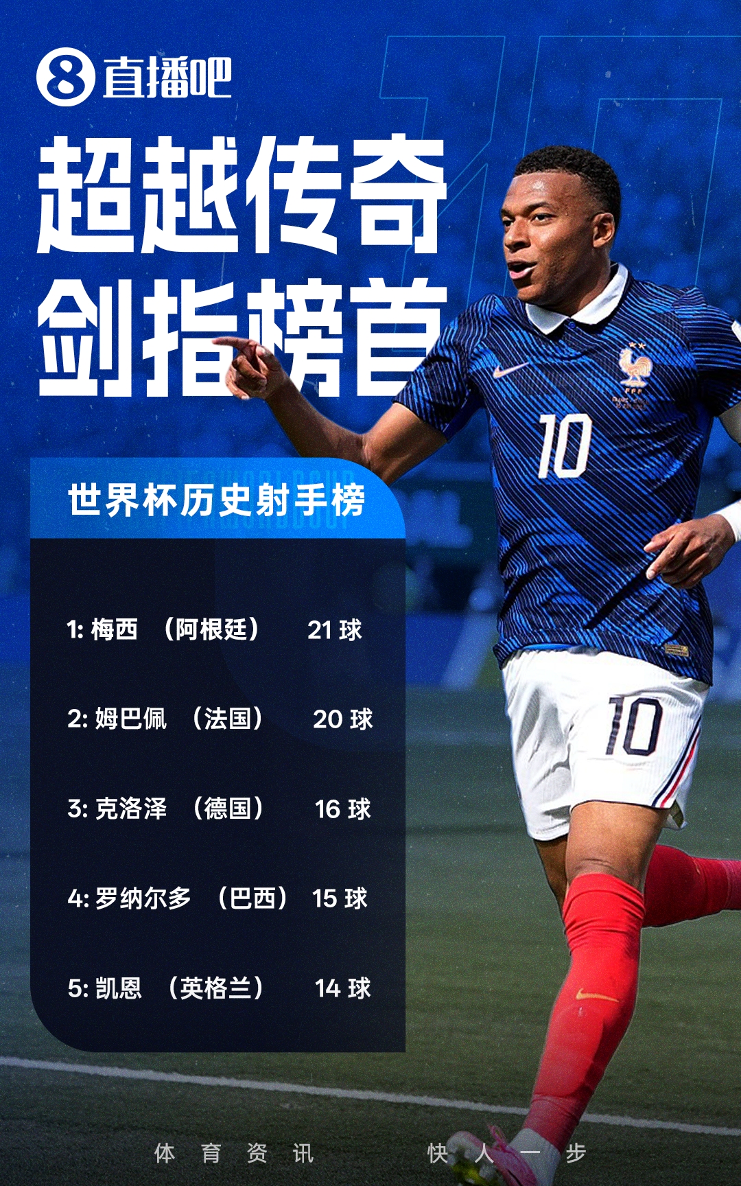 姆巴佩传射+失点，法国2-0摩洛哥连续三届进四强；宽萨遭禁赛2场