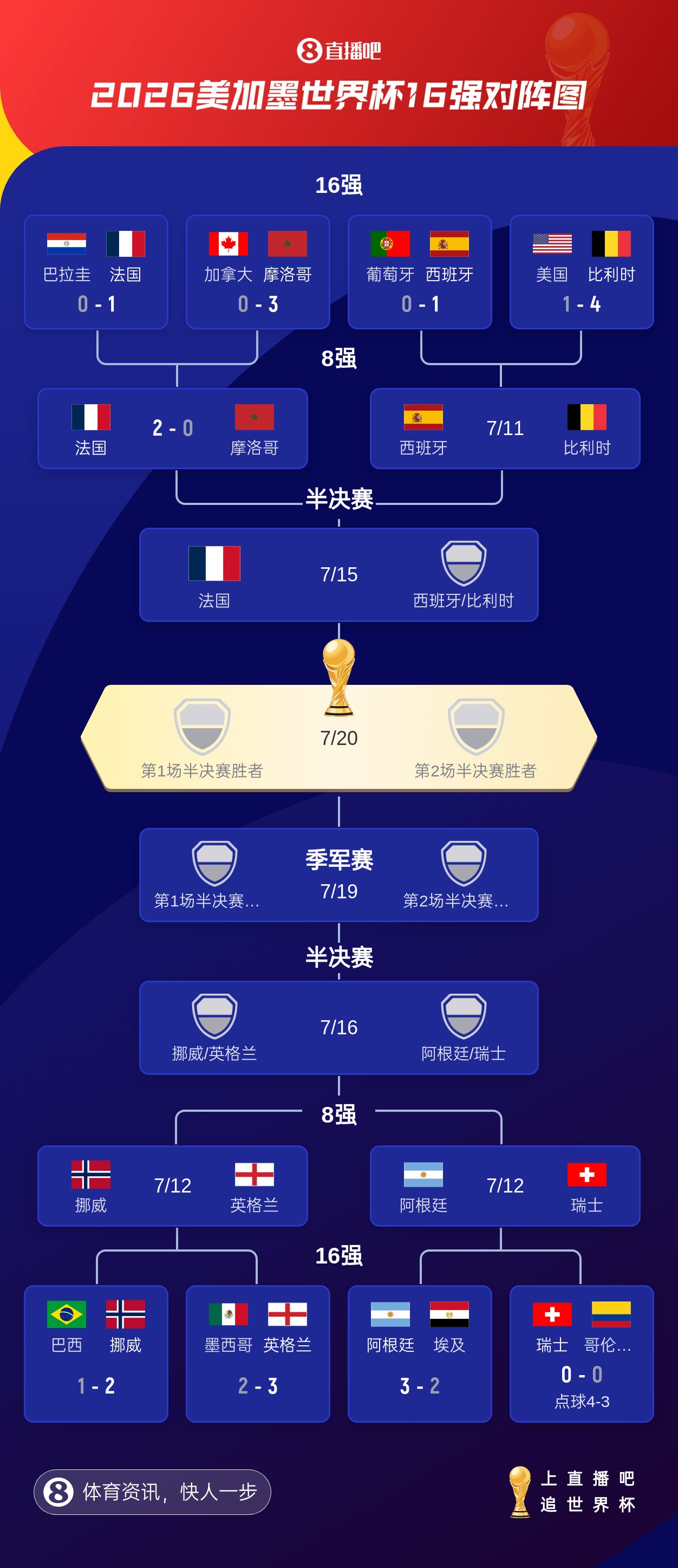 姆巴佩传射+失点，法国2-0摩洛哥连续三届进四强；宽萨遭禁赛2场