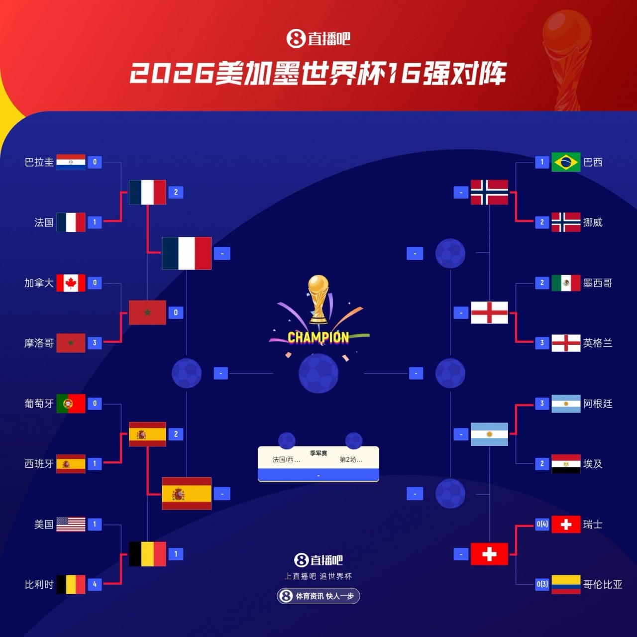 冠军队统治八强:法西先行突围,英阿待续