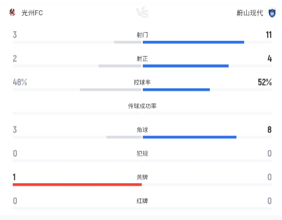 卡列洛文敏瑞各建一功，光州FC主场1-1逼平蔚山现代