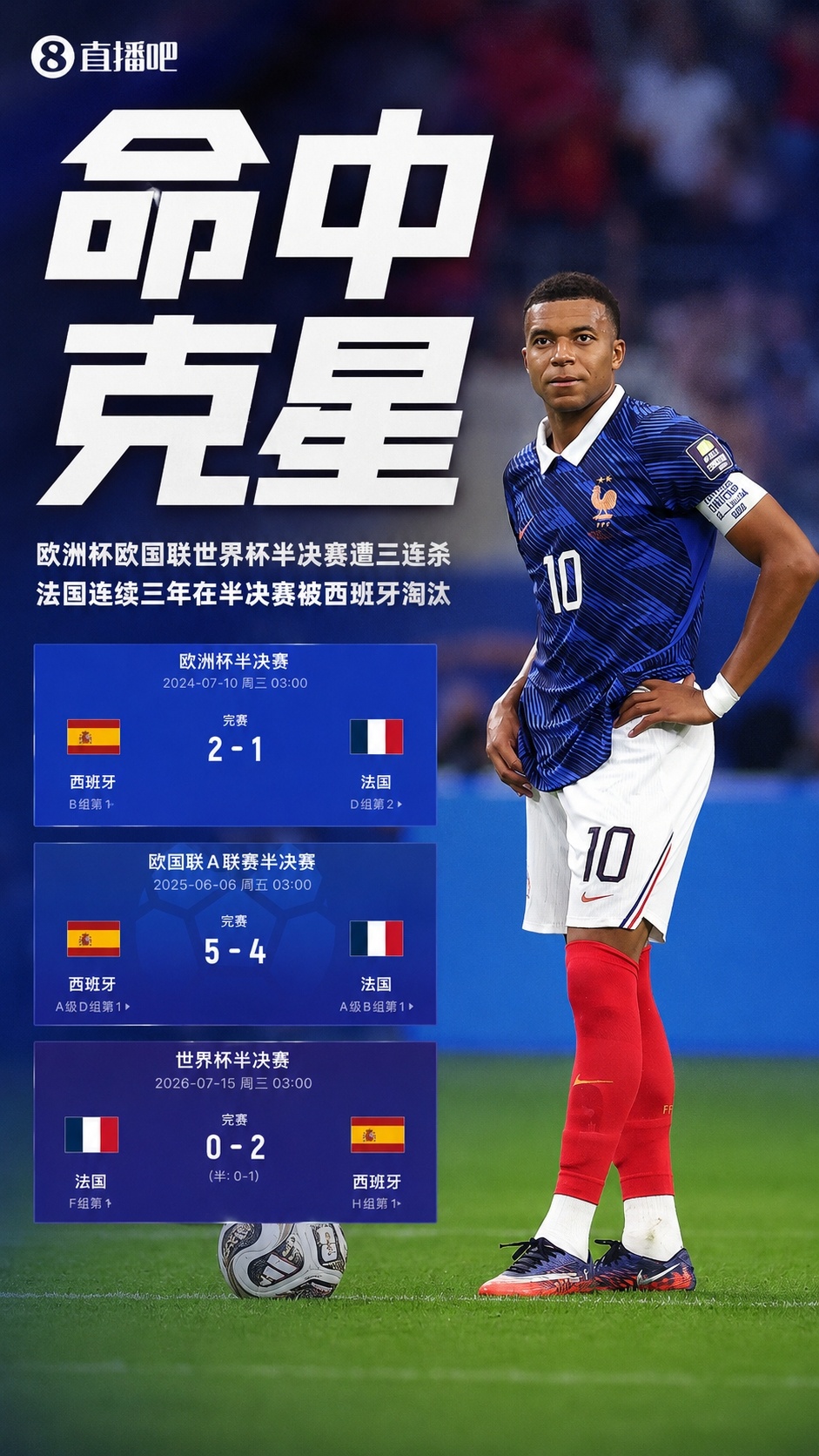 11战9胜2负，亚马尔对姆巴佩淘汰赛6战全胜