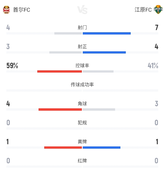 K联赛战报:门神互封 首尔FC主场0-0闷平江原FC K联赛战报:门神互封 首尔FC主场0-0闷平江原FC