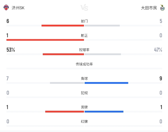 K联赛闷平：济州SK0-0大田市民，空有攻势无进球