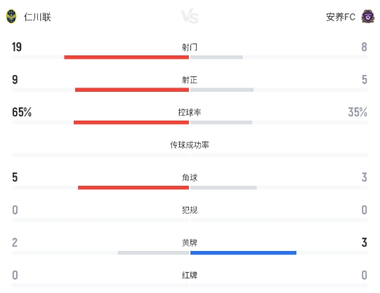 权敬原闪电破门 安养FC客场1-0力克仁川联 权敬原闪电破门 安养FC客场1-0力克仁川联