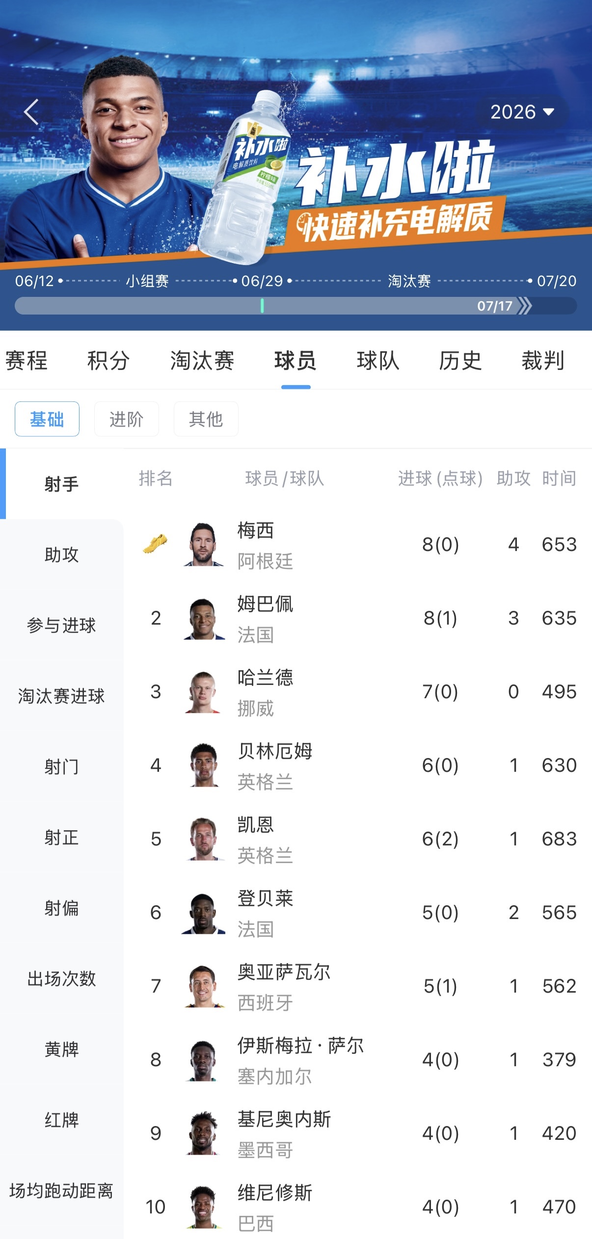 梅西姆巴佩均8球领跑射手榜,梅西两度失点成隐患