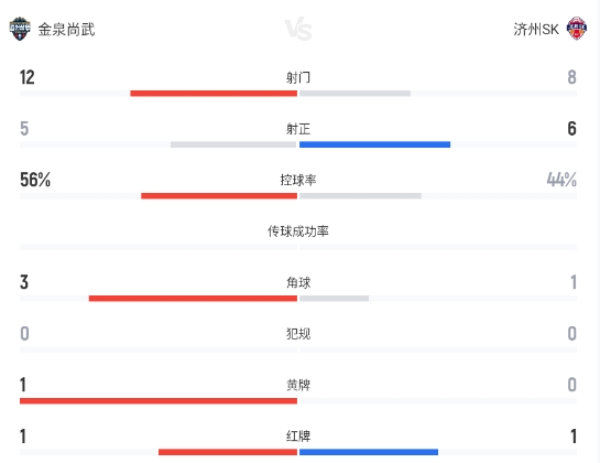 十人金泉尚武1-1济州SK,朴哲宇菲格雷多各建一功 十人金泉尚武1-1济州SK,朴哲宇菲格雷多各建一功