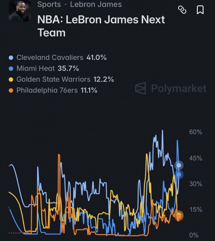 骑士41%领跑詹姆斯下家概率,热火骤降至36% 骑士41%领跑詹姆斯下家概率,热火骤降至36%
