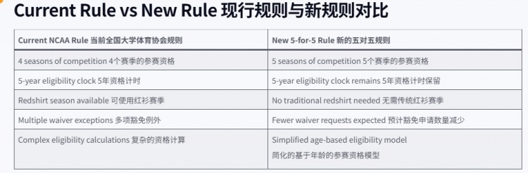 45名球员起诉NCAA 5-in-5新规胜诉 24人获临时禁令可再战一年 45名球员起诉NCAA 5-in-5新规胜诉 24人获临时禁令可再战一年