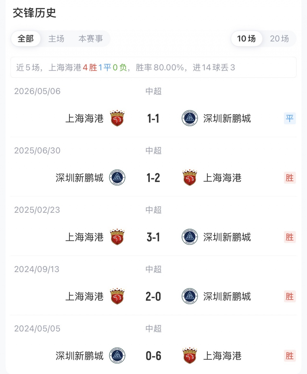 海港5外援强阵战新鹏城 武磊替补待命 海港5外援强阵战新鹏城 武磊替补待命