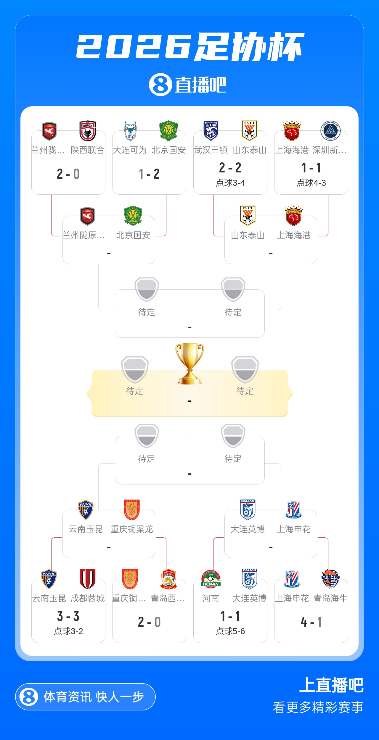 足协杯1/4决赛对阵落位:泰山vs海港 英博vs申花 玉昆vs铜梁龙 陇原vs国安 足协杯1/4决赛对阵落位:泰山vs海港 英博vs申花 玉昆vs铜梁龙 陇原vs国安