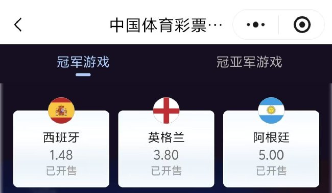 世界杯冠军赔率西班牙1赔1.48领跑,英格兰3.8阿根廷5.0 世界杯冠军赔率西班牙1赔1.48领跑,英格兰3.8阿根廷5.0