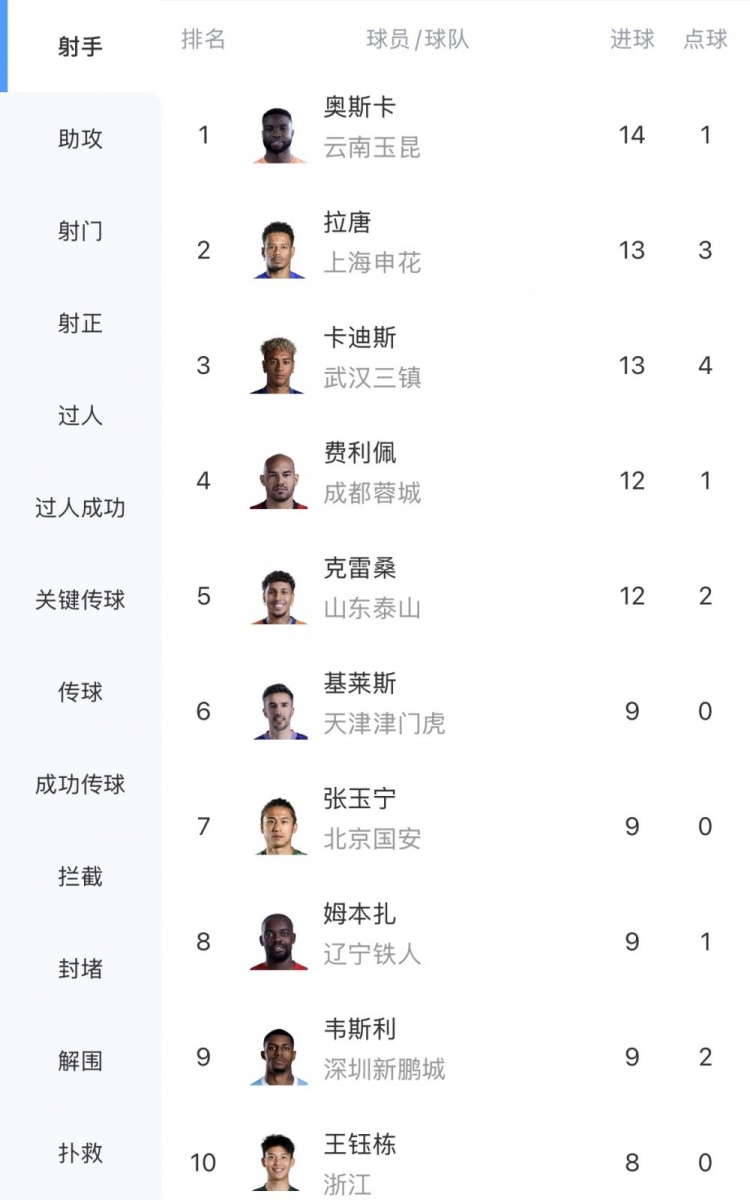 中超20轮射手榜：奥斯卡14球领跑，张玉宁王钰栋跻身前十