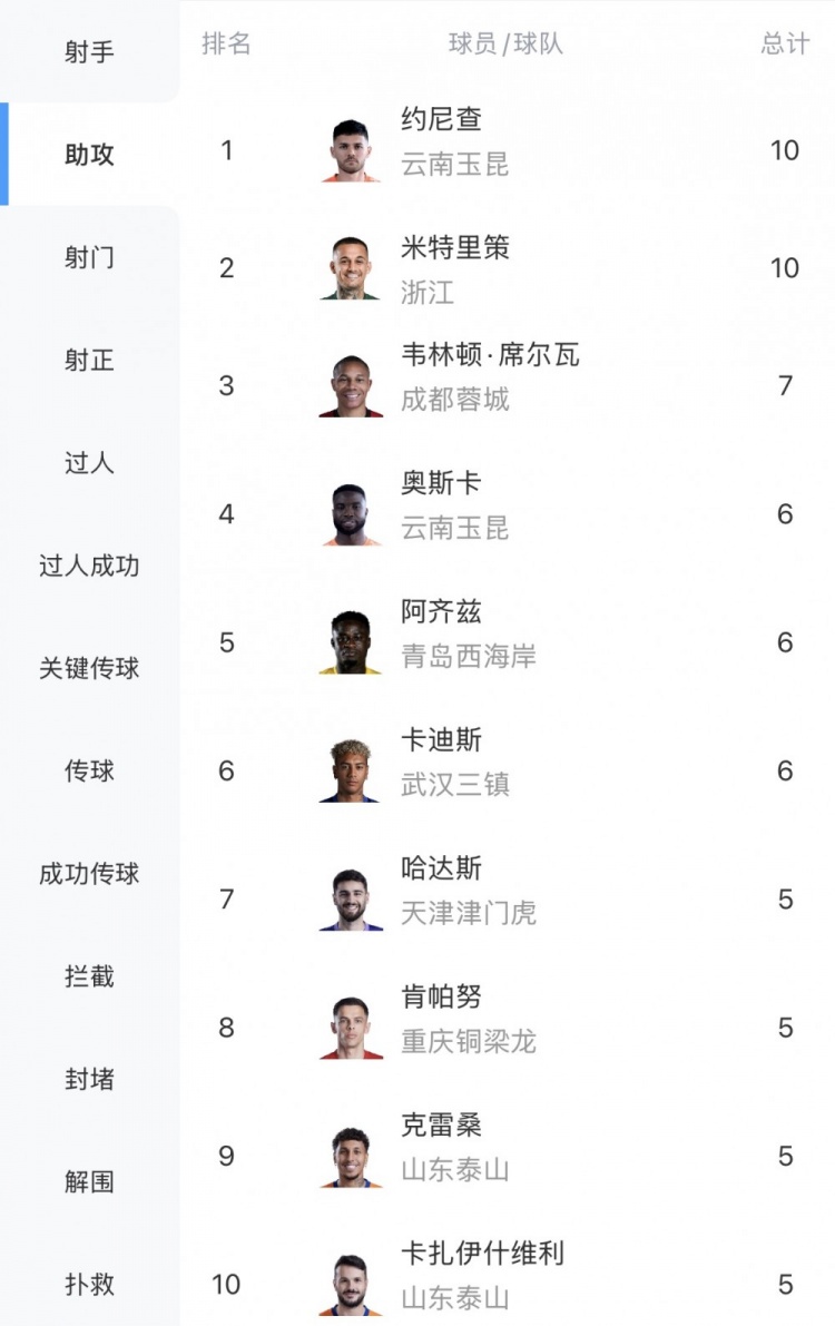 助攻榜双龙会:米特里策连续4轮送饼追平约尼查 助攻榜双龙会:米特里策连续4轮送饼追平约尼查
