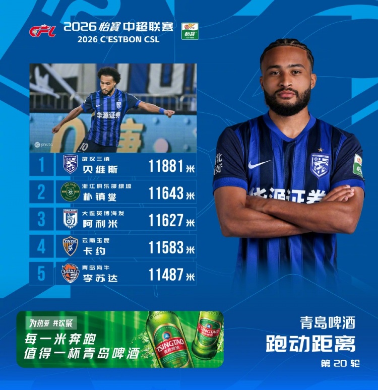 11881米!贝维斯登顶第20轮跑动榜,三镇外援领跑五将